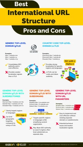 Best International URL Structure: Pros & Cons | International SEO Infographic