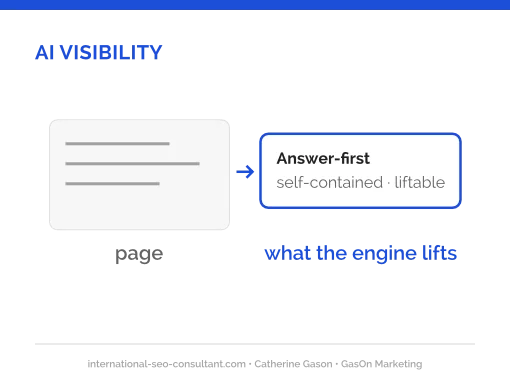 Diagram showing a webpage passage becoming an answer-first, self-contained passage that an AI engine can cite