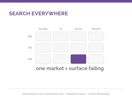 Measure international visibility teaser graphic: a market-by-surface grid with one cell failing