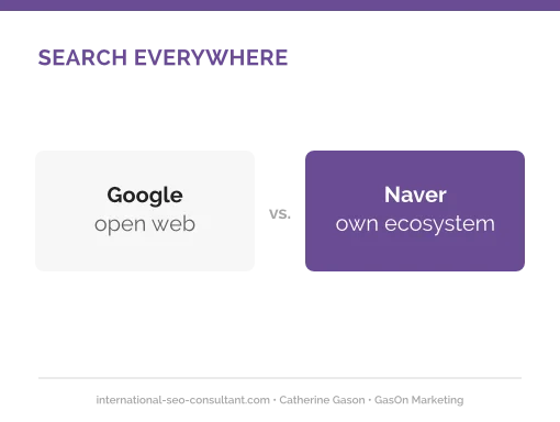Comparison of Google open-web search and Naver's own search ecosystem in South Korea